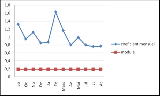 Fig. 52: Coefficient mensuel du débit 