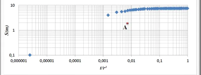 Fig. 69 : Courbe de descente du forage (F4) 