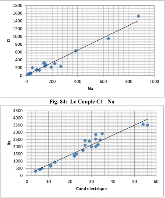 Fig. 85 : Le Couple Rs – Conductivité  électrique 