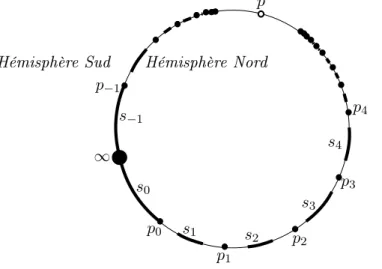 Figure 1.1  Choix d'un équateur, d'un point p, d'une suite de points de K et d'un ensemble de segments.