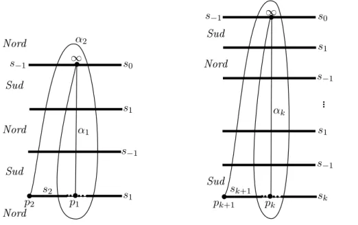 Figure 1.3  Dénition de α 2 à partir de α 1 , puis de α k+1 à partir de α k :