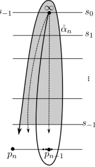 Figure 1.5  Représentation des intersections locales de ˚ α n avec E. Par dénition