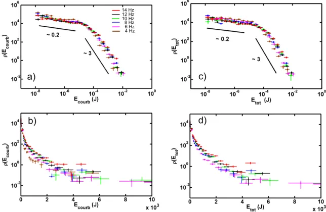 Fig. 3.27 – (a)-(b) : Densité de probabilité de l’énergie de courbure des branches en repré- repré-sentation log-log et lin-log