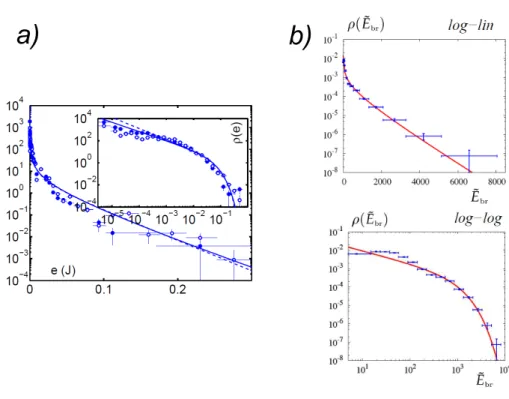 Fig. 3.28 – (a) Compaction conique : Densité de probabilité de l’énergie de courbure d’une branche pour les branches de volume (marqueurs pleins) et de la périphérie (marqueurs vides) en représentation lin-log et log-log (inset)