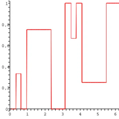 Fig. 4.1 – Le corps de largeur constante dont le rayon de courbure est donn´e par (4.5) avec x 1 = 0.35, x 2 = 0.96, x 3 = 1.02, x 4 = 2.48.