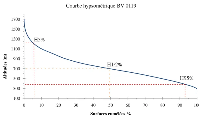 Figure 07: Courbe hypsométrique du bassin versant d'Oued Rouina-Zeddine.  c) - Oued Tikazel: 