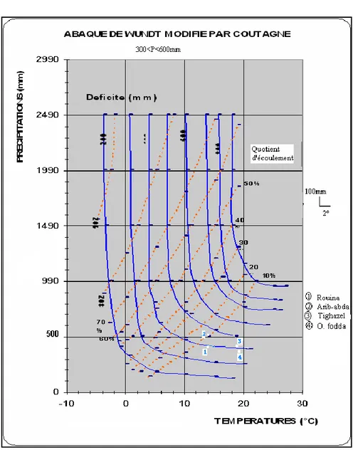 Tableau 17: Déficit d'écoulement par la méthode de WUNDT.  Arib- Ebda  Rouina  Tikezal  Oued-Fodda 