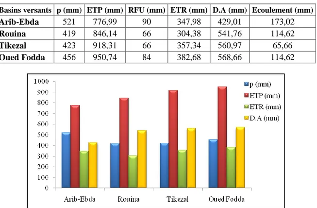 Tableau 18: Récapitulatif des paramètres du bilan hydrologique Selon  THORNTHWAITE.  Basins versants  p (mm)  ETP (mm)  RFU (mm)  ETR (mm)  D.A (mm)  Ecoulement (mm) 