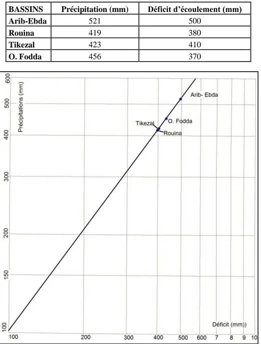 Tableau 19 : Tableau récapitulatif des résultats du Déficit d’écoulement. « P. Verdeil »  BASSINS  Précipitation (mm)  Déficit d’écoulement (mm) 