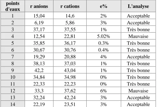 Tableau n° 14: Pourcentage d'erreur des analyses d'eaux du secteur d’étude.