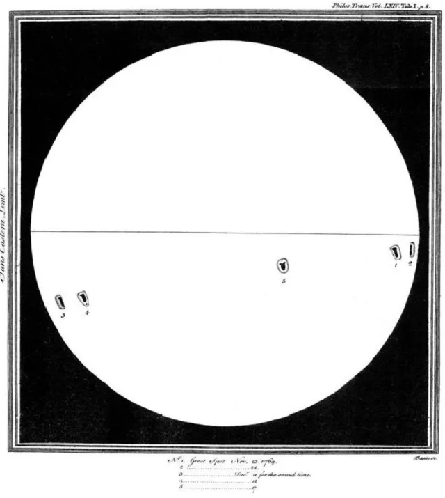 Figure 1.1 – Dessin de Wilson représentant une grande tache solaire à cinq dates d’observation (entre le 23 novembre et le 17 décembre 1769) et révélant l’effet de perspective mise en avant pour expliquer la différence d’aspect entre le centre et le bord