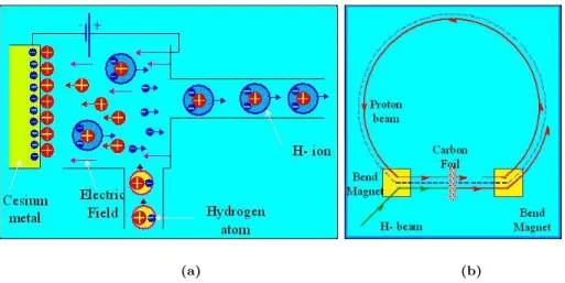 Fig. 2.3 – Sch´ema de la cr´eation d’ions H − a), description de la cr´eation de protons