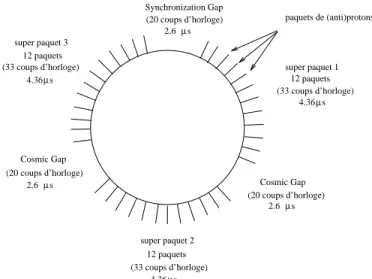 Fig. 2.6 – Sch´ematisation des faisceaux regroup´es en “super-paquet”.