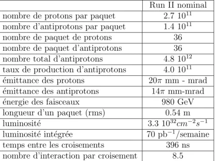Tab. 2.1 – Param`etres principaux du Tevatron attendus pour le Run II.