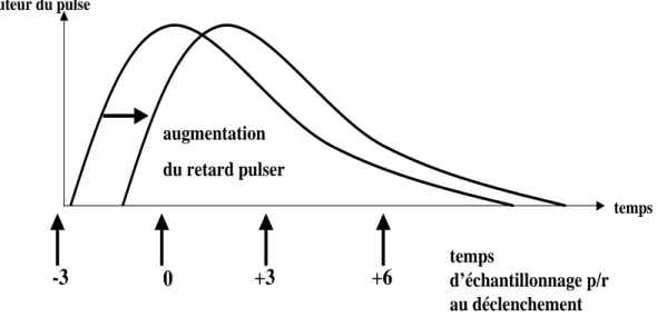 Fig. 3.6 – Vue sch´ematique de l’influence du retard du g´en´erateur d’impulsion vis ` a vis