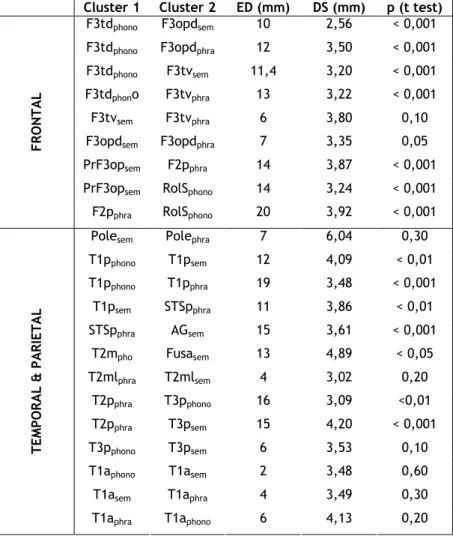 Table 5. Comparaison statistique des distances euclidiennes entre clusters de différentes composantes