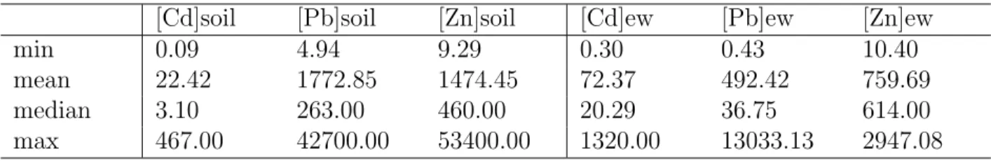 Table 2.1: Ranges of Cd, Pb and Zn concentrations in soil and earthworms (ew) reported by 39 studies (in mg/kg of dry soil or tissue)