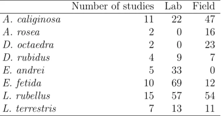 Table 2.2: Number of papers reporting data for each species, and number of observations from laboratory (Lab) of field studies (Field)