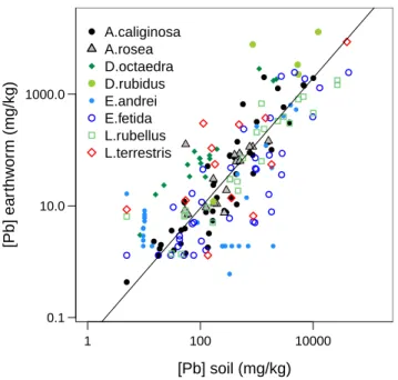 Figure 2.3: Pb concentration in 8 earthworm species according to total concentra- concentra-tion in soil reported by 25 studies (on logarithmic scales)