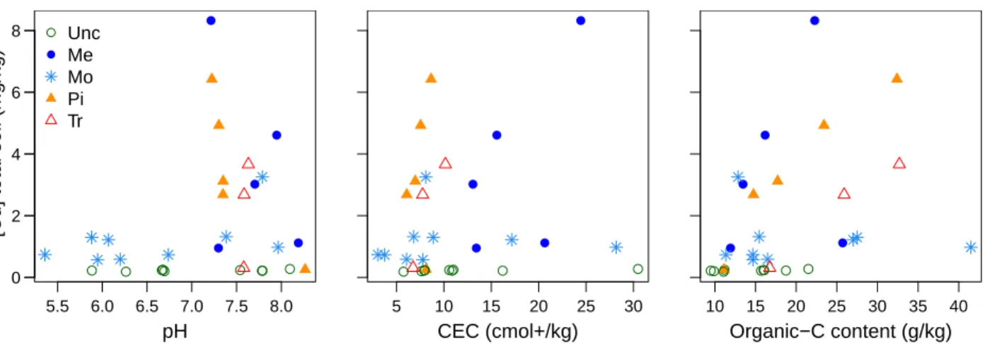 Figure 2.5: Total soil Cd concentration and physico-chemical characteristics of the 31 stud- stud-ied soils