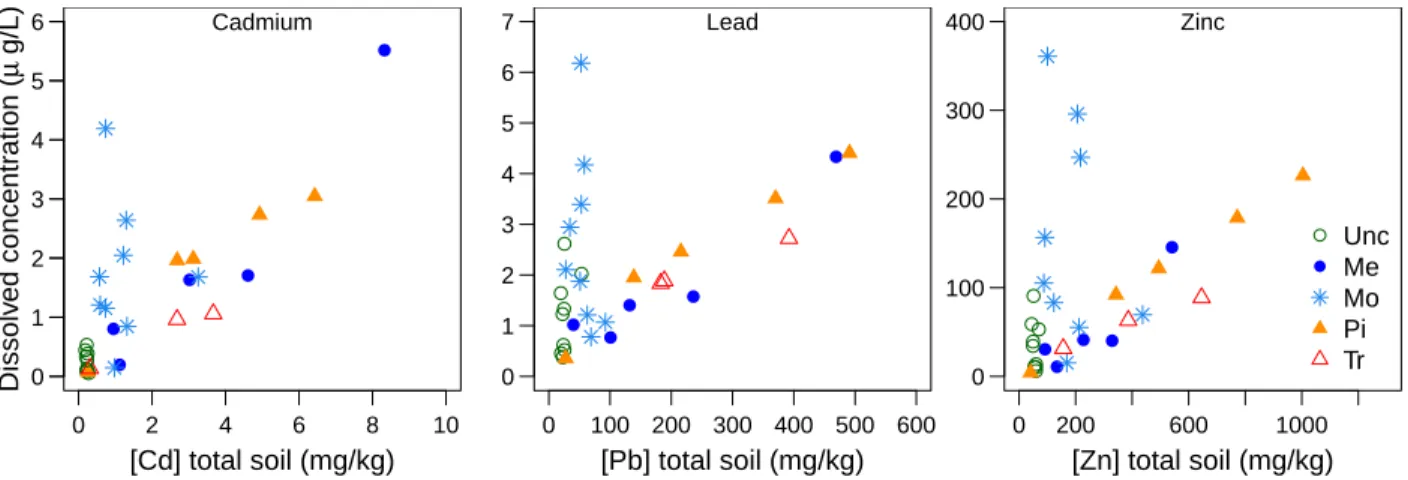 Figure 2.6: Relationship between dissolved Cd, Pb and Zn concentrations (Sauv´ e et al