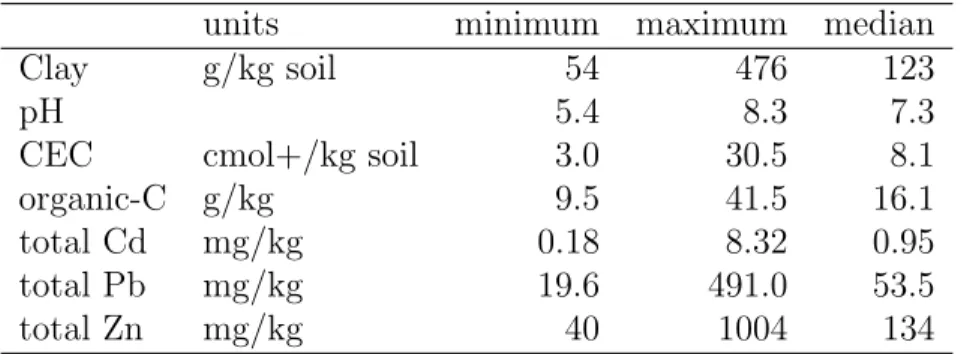 Table 3.1: Ranges and median values of soil characteristics and total metal contents over the 31 studied soils