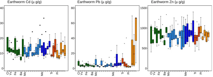 Figure 3.2: Inter-individual variability of total internal metal concentrations in earthworms exposed to the 31 soil samples