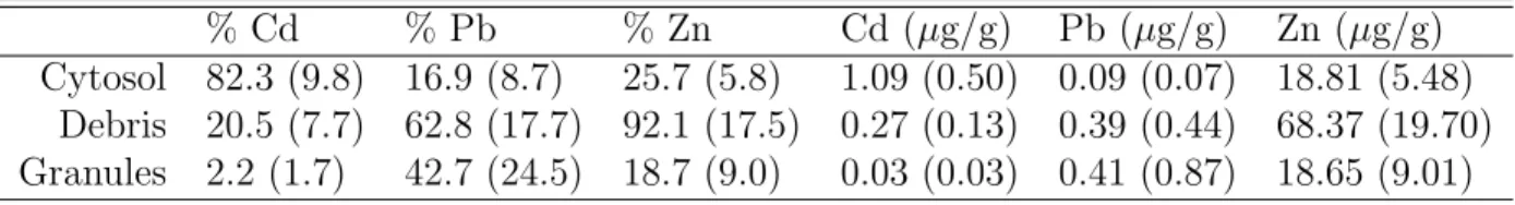 Table 3.3: Distribution and concentration of Cd, Pb and Zn in three subcellular fractions (cytosol, debris and granular) in earthworms exposed to 31 soil samples