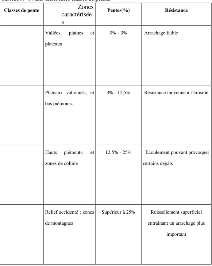 Tableau N° 1 : Les différentes classes de pentes