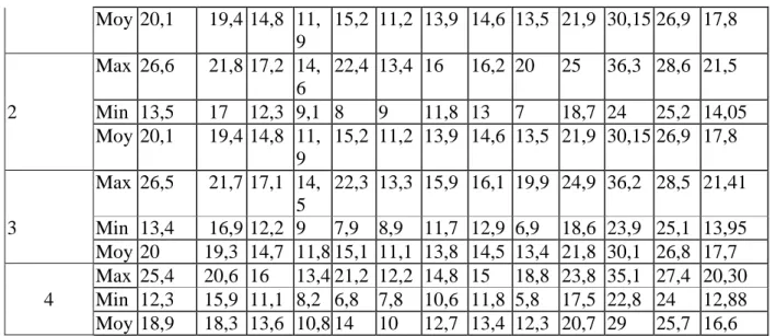 Tableau n° :Variations inter- annuelles des précipitations (1986-2001)