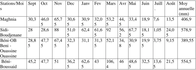 Tableau N° : Valeurs des précipitations moyennes mensuelles 1987-2001 (mm) Stations/Moi