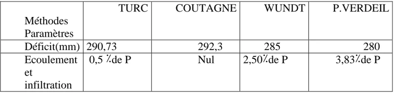 Tableau n°08: Comparaison des différentes méthodes utilisées.