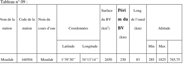 Tableau n° 09 : Nom de la station Code de lastation Nom du