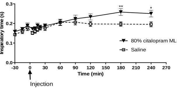 Figure 3  -30 0 30 60 90 120 150 180 210 240 2700.00.10.20.3Saline 80% citalopram MLD Injection ***Time (min)Inspiratory time (s)
