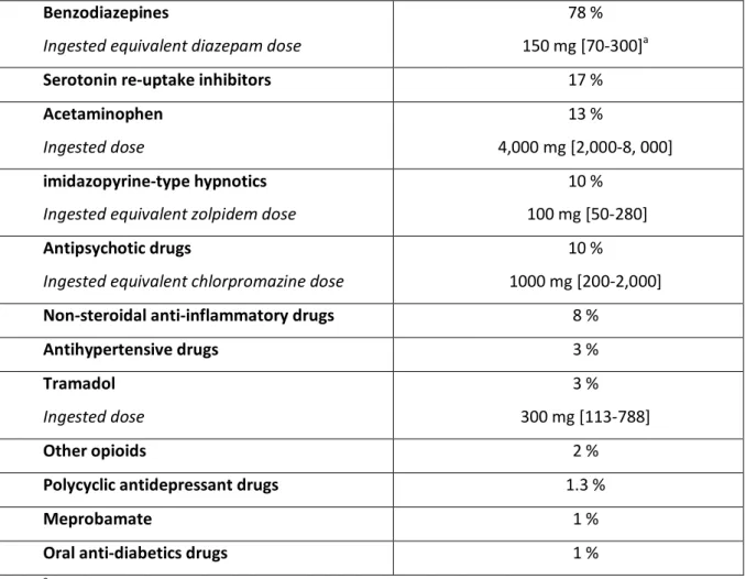 Table 2 Drugs involved in the 882 deliberate exposures (and their equivalent doses) 