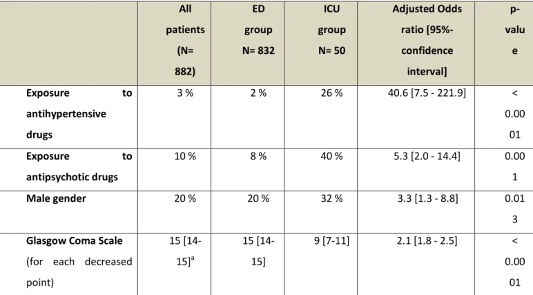 Table 3 Predictive factors for poisoned patient transfer to the intensive care unit using a logistic  regression analysis  All  patients  (N=  882)  ED  group  N= 832  ICU  group N= 50  Adjusted Odds ratio [95%-confidence interval]   p-value  Exposure  to  antihypertensive  drugs   3 %  2 %  26 %  40.6 [7.5 - 221.9]  &lt;  0.0001  Exposure  to  antipsychotic drugs  10 %  8 %  40 %  5.3 [2.0 - 14.4]  0.001  Male gender  20 %  20 %  32 %  3.3 [1.3 - 8.8]  0.01 3  Glasgow Coma Scale  