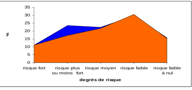 Fig. 46: Histogramme montrant la restitution des zones à risque plus ou moins fort par l'effet de la couverture forestière.