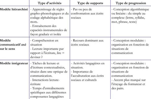 Tableau 7 : trois modèles historiques pour les pratiques d'alphabétisation, adapté de Leclercq (2006)