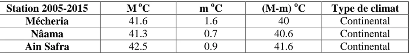Figure 09 : Variation des températures mensuelles de trois stations en °C entre (2005_2015)  3- Synthèse climatique 