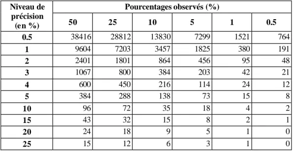 Tableau 1 : Tailles d’échantillon nécessaires pour l’obtention d’un niveau de précision pour  différents pourcentages Pourcentages observés (%) Niveau de  précision  (en %)  50  25  10  5  1  0.5  0.5  38416  28812  13830  7299  1521  764  1  9604  7203  3457  1825  380  191  2  2401  1801  864  456  95  48  3  1067  800  384  203  42  21  4  600  450  216  114  24  12  5  384  288  138  73  15  8  10  96  72  35  18  4  2  15  43  32  15  8  2  1  20  24  18  9  5  1  0  25  15  12  6  3  1  0 