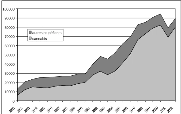 Figure 1. Nombre d'interpellations pour usage simple ou usage-revente, pour le cannabis et  les autres stupéfiants, 1980-2002 