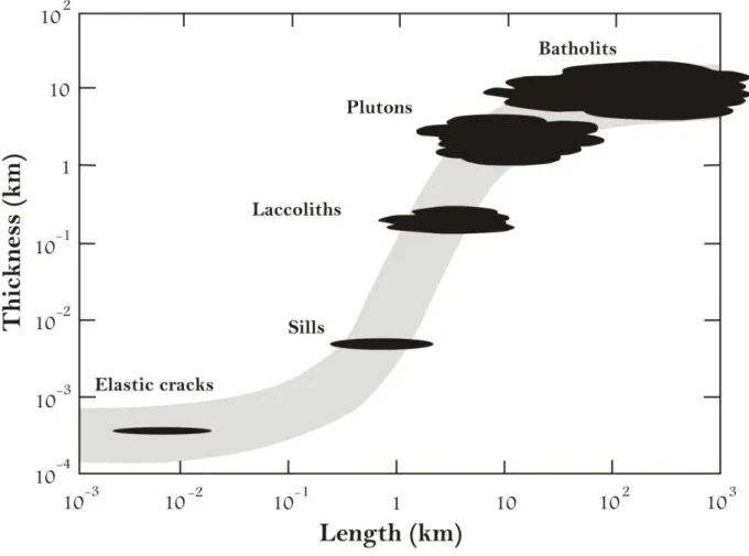 Figure I-1 : Epaisseur en fonction de la longueur des différents types de corps magmatiques  intrusifs (d'après Menand, 2008)