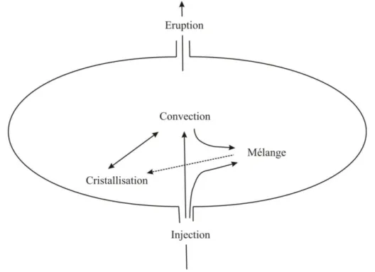 Figure  I-4 :  Schéma  récapitulatif  des  principaux  processus  intervenant  lors  de  l’évolution  d’une chambre magmatique (Bremond, 1989)