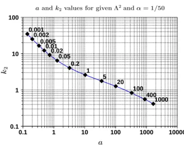 Figure 2. Relation between the parameters a, k 2 and Λ 2 ≡ (λ D1 /R) 2 for an overall