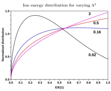 Figure 6. Ion energy distribution for α = 1/50 and various values of Λ 2 . The figure
