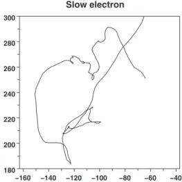 Fig. 2. Trajectory of a slow electron 共v ⯝ 0.6v T 兲 in a plasma with ⌫ = 0.02.