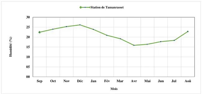 Figure 21. Valeurs de l’humidité relative mensuelle relevée à la station de Tamanrasset (1980-2015)