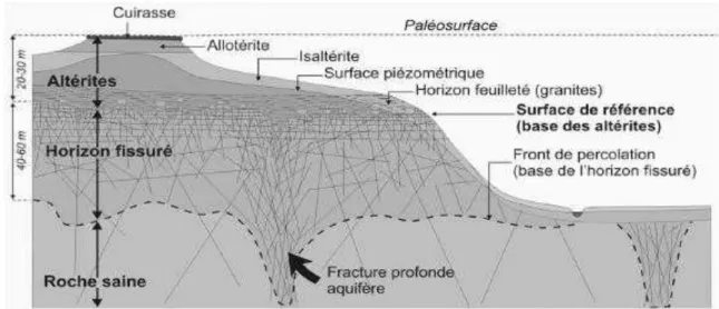 Figure 30. Schéma conceptuel de formation d’altération de roche de socle (Wyns, 1999)