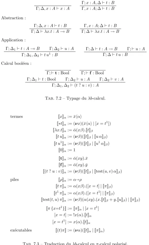 Tab. 7.3 – Traduction du λb-calcul en π-calcul polarisé.