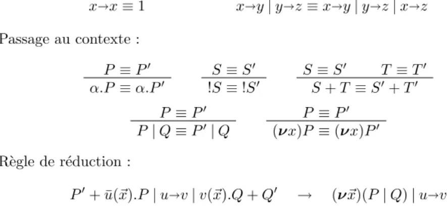 Tab. 4.1 – Congruence structurelle et réduction du ~π-calcul.